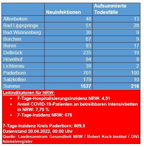 Grafiktabelle der bestätigten Fälle, der Todesfälle, der Genesenen und der aktiven Fälle eingeteilt in Städten und Gemeinden des Kreises Paderborn © Kreis Paderborn